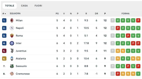 serie-a,-classifica:-l’inter-batte-la-cremonese-e-sale-in-vetta-momentaneamente