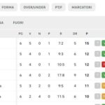 classifica-–-napoli-chiamato-a-rispondere-alla-roma:-giallorossi-(per-ora)-primi-da-soli