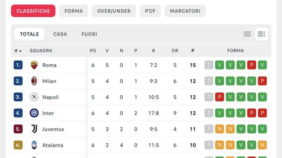 classifica-–-napoli-chiamato-a-rispondere-alla-roma:-giallorossi-(per-ora)-primi-da-soli