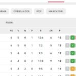 classifica-–-il-napoli-si-riprende-la-vetta!-agganciata-la-roma-a-15-punti