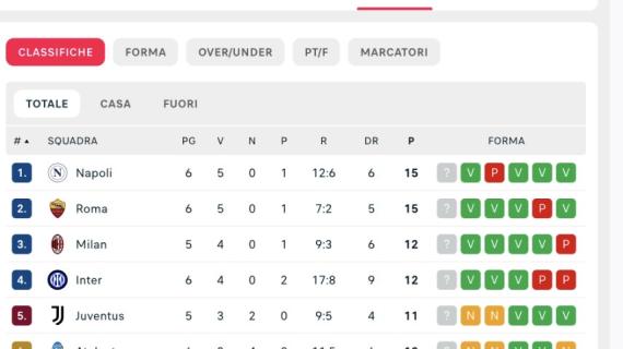 classifica-–-il-napoli-si-riprende-la-vetta!-agganciata-la-roma-a-15-punti