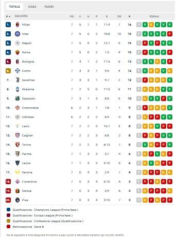 classifica-–-inter,-napoli-e-roma-sorpassate-di-un-punto:-milan-da-solo-in-vetta