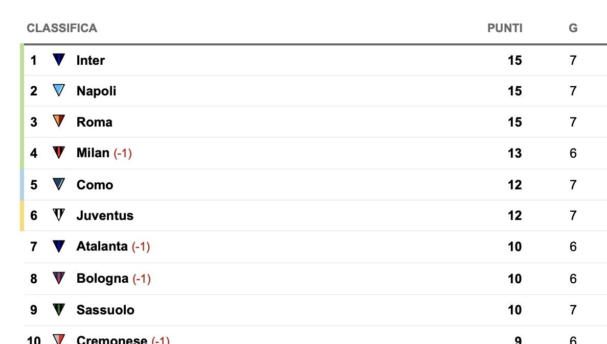 serie-a,-la-classifica:-la-juve-manca-l’aggancio-al-napoli-e-viene-raggiunta-dal-como