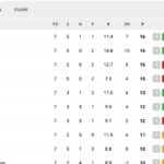 serie-a,-la-classifica-dopo-la-7a:-il-milan-si-prende-la-vetta,-il-napoli-scivola-a-1