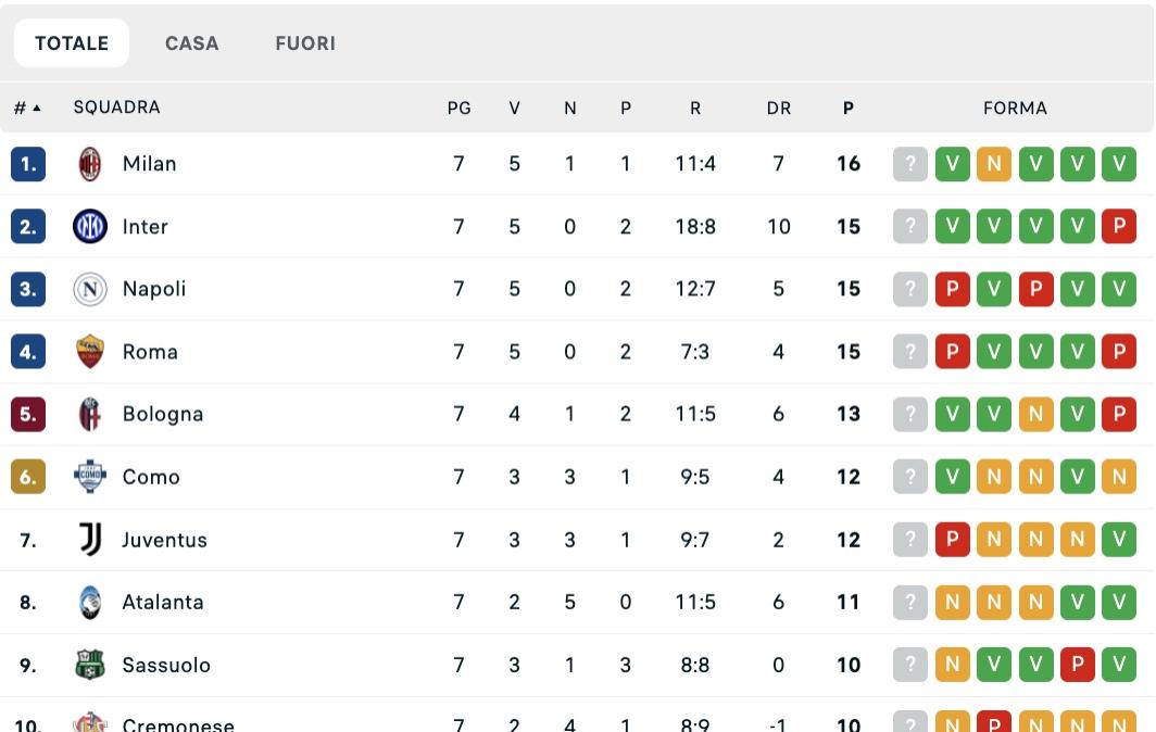 serie-a,-la-classifica-dopo-la-7a:-il-milan-si-prende-la-vetta,-il-napoli-scivola-a-1