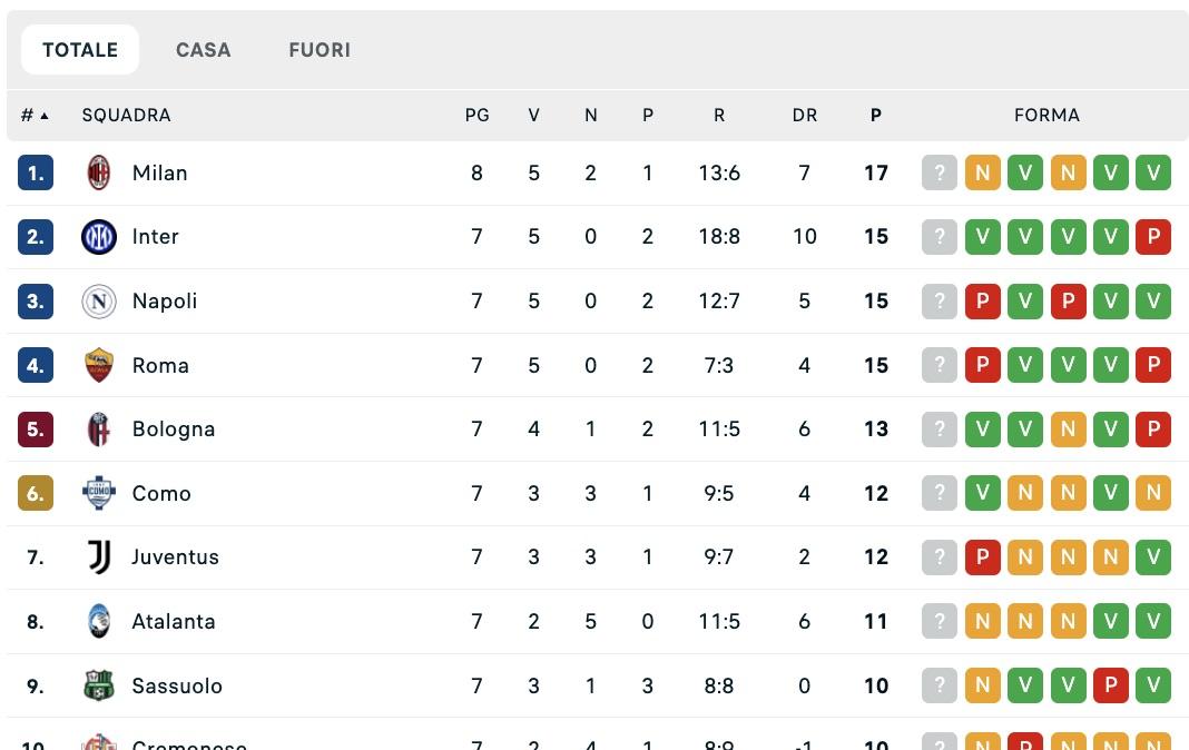 serie-a,-classifica:-frena-il-milan,-domani-una-tra-napoli-e-inter-puo-salire-in-vetta