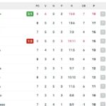 serie-a,-classifica:-il-napoli-torna-in-vetta!-milan-a-1-e-inter-a-3,-in-attesa-della-roma