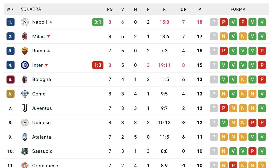 serie-a,-classifica:-il-napoli-torna-in-vetta!-milan-a-1-e-inter-a-3,-in-attesa-della-roma