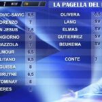 le-pagelle-del-pampa:-neres,-mct-e-anguissa-da-urlo!-conte-da-7,-a-juan-jesus-7,5
