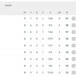 classifica-–-aspettando-la-roma,-il-napoli-passa-a-lecce-e-stacca-i-giallorossi:-+3!