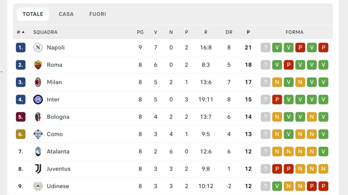 classifica-–-aspettando-la-roma,-il-napoli-passa-a-lecce-e-stacca-i-giallorossi:-+3!