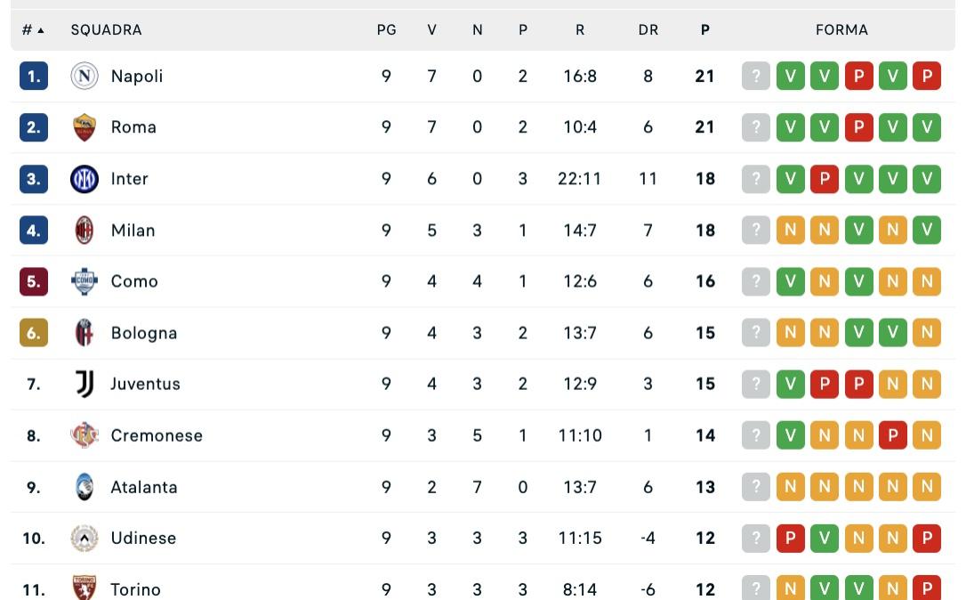 serie-a,-classifica:-l’inter-vince-e-si-mantiene-a-3-da-napoli-e-roma