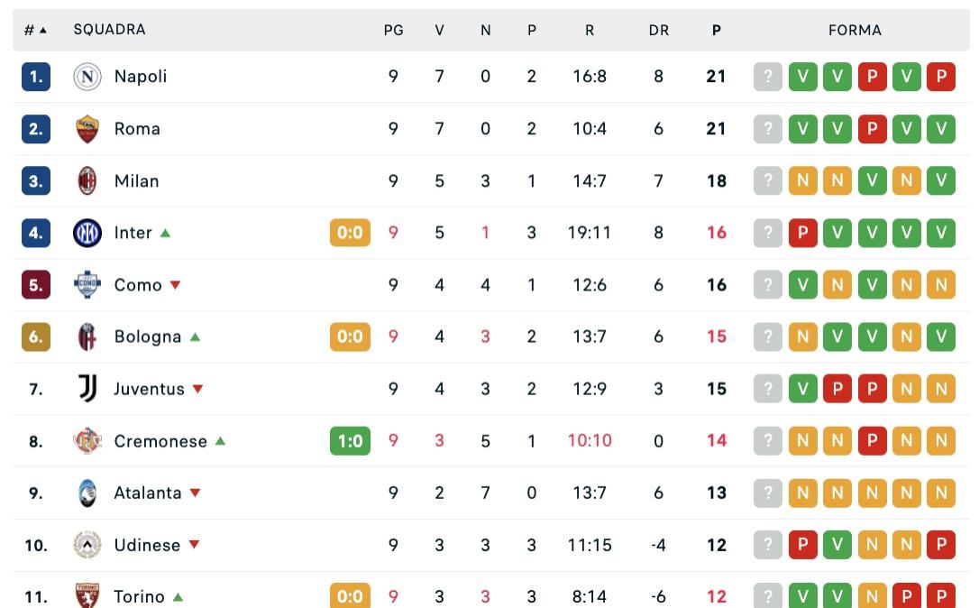 serie-a,-classifica:-la-roma-in-testa-col-napoli,-a-6-la-juve-e-il-como-sogna
