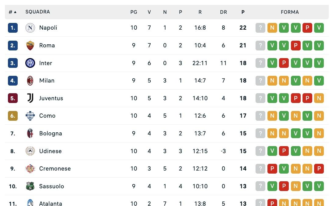 serie-a,-classifica:-la-juve-vince-e-accorcia-sul-napoli,-ora-a-+4