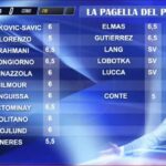 le-pagelle-del-pampa:-5-a-conte-e-di-lorenzo,-promossa-la-coppia-difensiva