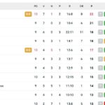 serie-a,-classifica:-il-napoli-non-va-oltre-lo-0-0,-+1-sulla-roma-ma-con-una-gara-in-piu