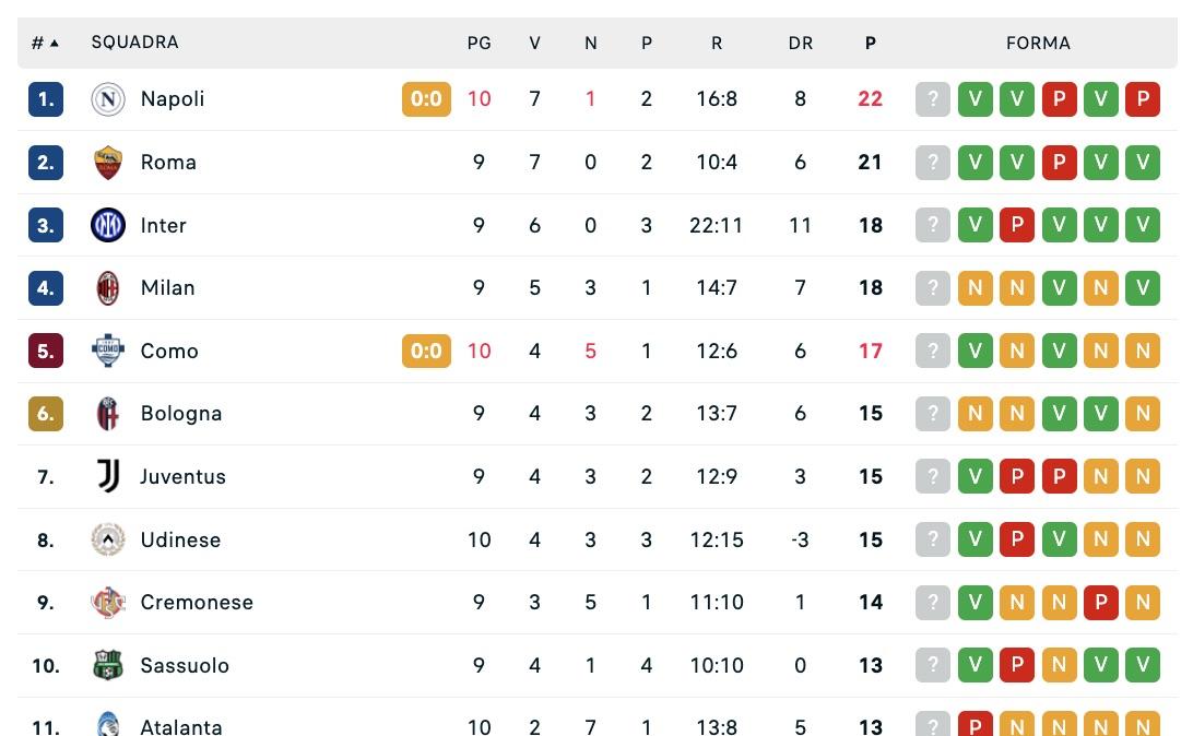 serie-a,-classifica:-il-napoli-non-va-oltre-lo-0-0,-+1-sulla-roma-ma-con-una-gara-in-piu