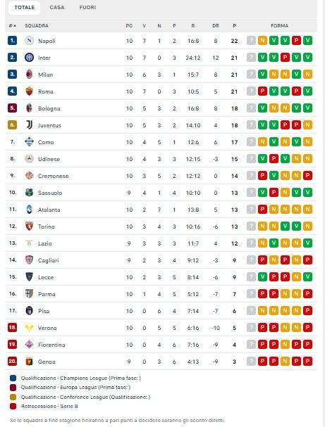 serie-a,-classifica:-roma-ko,-il-napoli-da-solo-in-testa-grazie-al-punto-col-como