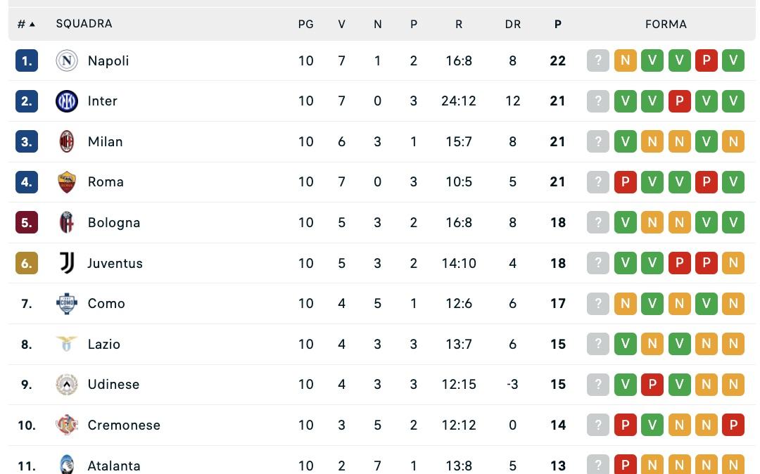 serie-a,-la-classifica-dopo-la-10a:-il-napoli-resta-in-vetta,-+1-su-un-gruppo-di-tre-squadre