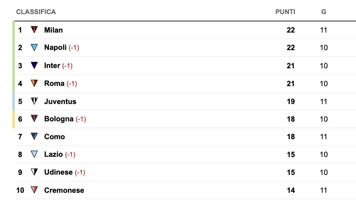 serie-a,-la-classifica:-il-milan-aggancia-il-napoli,-che-domani-puo-riportarsi-a-+3