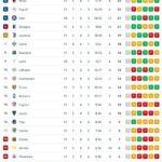 il-napoli-non-e-piu-primo,-la-roma-sorpassa-gli-azzurri-e-il-milan:-la-nuova-classifica
