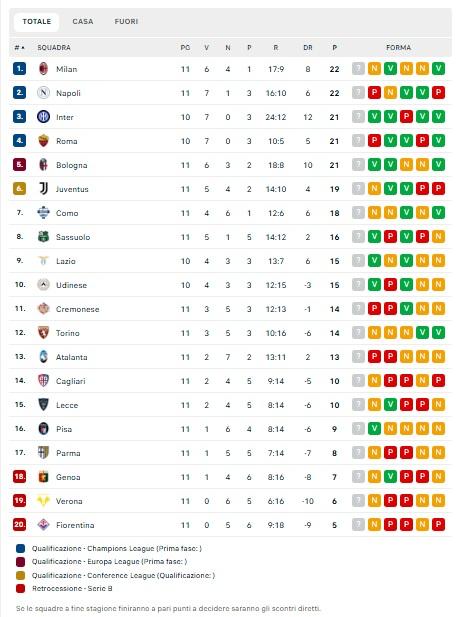 altro-ko-in-trasferta-e-1o-posto-a-rischio:-il-napoli-resta-a-pari-punti-col-milan
