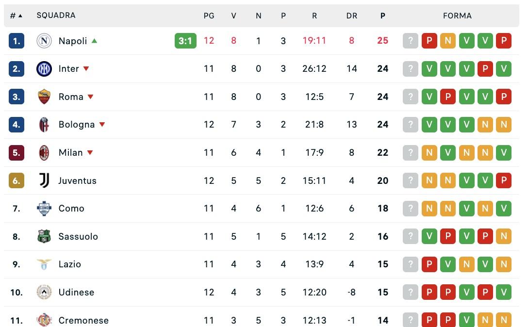 serie-a,-classifica:-il-napoli-vince-3-1-e-si-prende-la-vetta-almeno-per-una-notte