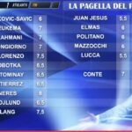 le-pagelle-del-pampa:-“7-a-conte,-non-era-facile-cambiare!-neres-da-8”