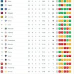 classifica-–-il-milan-sorpassa-l’inter-e-aggancia-il-napoli-al-2°-posto:-roma-da-sola-in-vetta