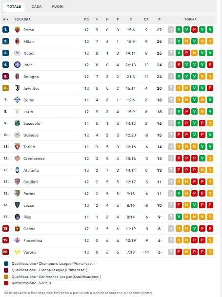 classifica-–-il-milan-sorpassa-l’inter-e-aggancia-il-napoli-al-2°-posto:-roma-da-sola-in-vetta