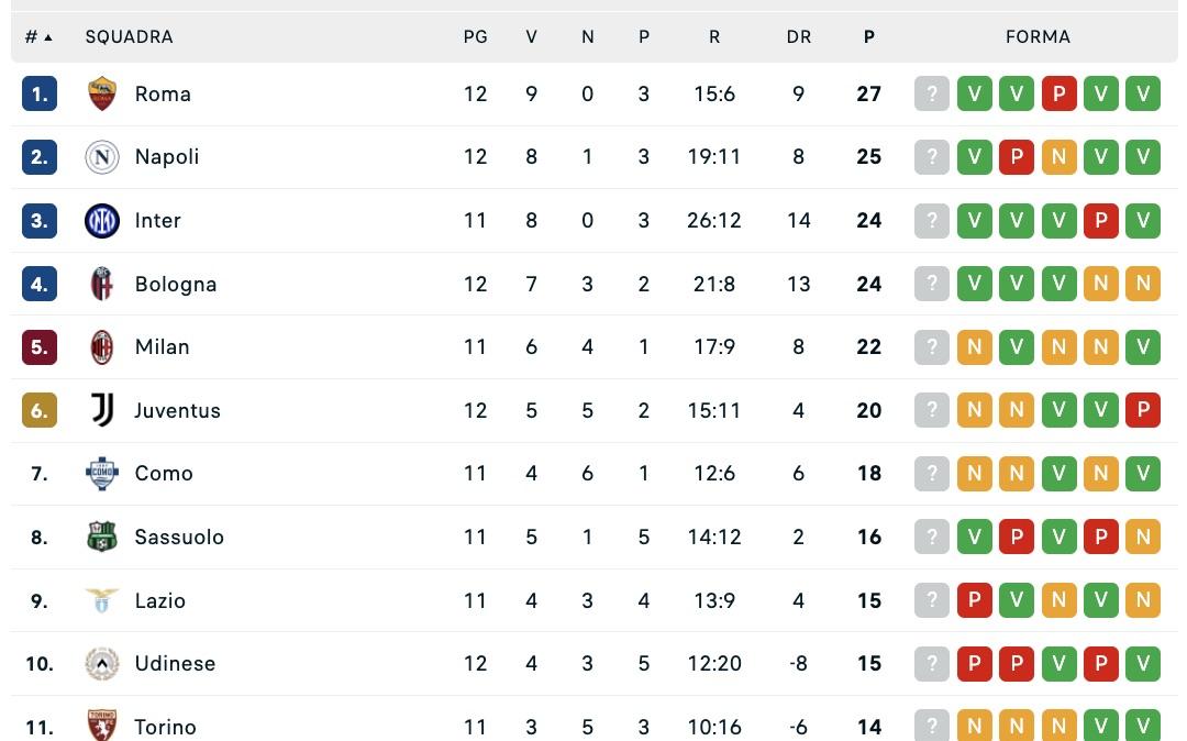 serie-a,-classifica:-la-roma-torna-in-vetta-in-vista-dello-scontro-diretto-col-napoli