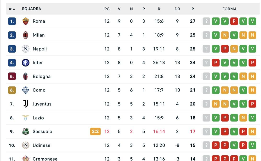 serie-a,-la-classifica-dopo-la-12a:-il-napoli-supera-l’inter-e-resta-a-2-dalla-roma