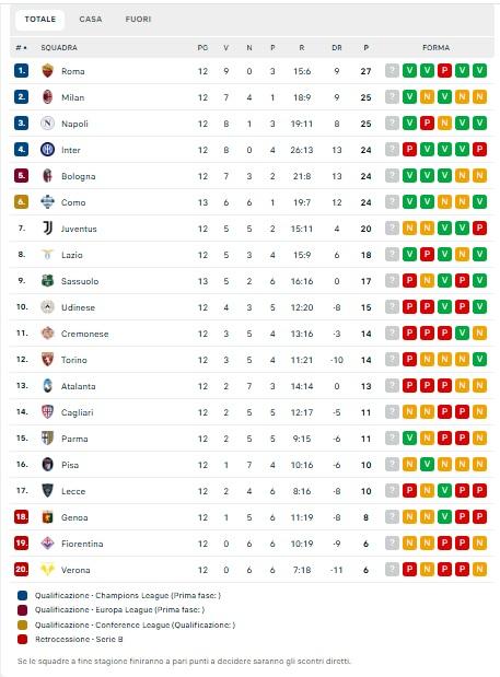 classifica-–-como-in-zona-in-champions!-la-squadra-di-fabregas-aggancia-inter-e-bologna