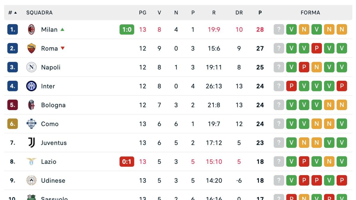 serie-a,-classifica:-milan-in-testa-almeno-per-una-notte,-juve-a-2-dal-napoli