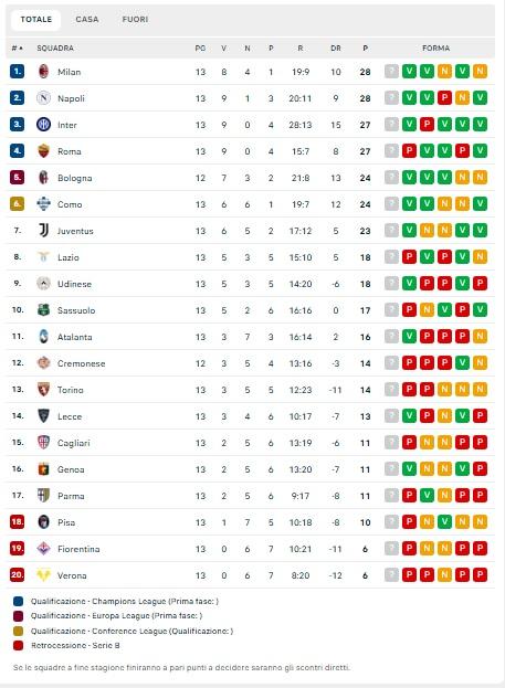 classifica-–-il-napoli-espugna-l’olimpico-e-aggancia-il-milan-in-vetta!