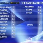 le-pagelle-del-pampa:-“8-a-conte,-il-migliore-e-neres:-8,5!”