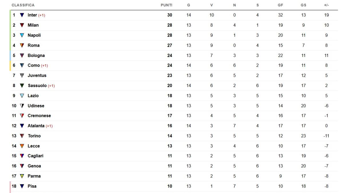 classifica-–-la-situazione-dopo-gli-anticipi:-l’inter-si-prende-temporaneamente-la-vetta