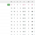 serie-a,-la-classifica-dopo-la-14a:-napoli-e-milan-in-vetta,-inter-a-1,-perdono-terreno-roma-e-juve
