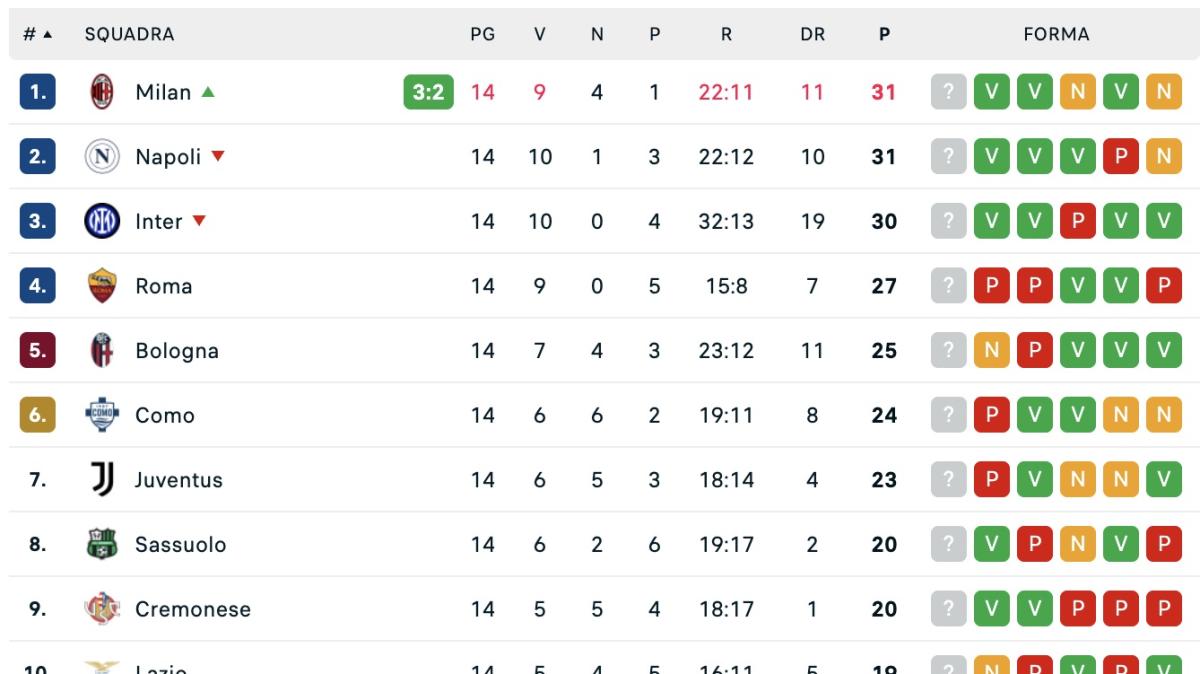 serie-a,-la-classifica-dopo-la-14a:-napoli-e-milan-in-vetta,-inter-a-1,-perdono-terreno-roma-e-juve