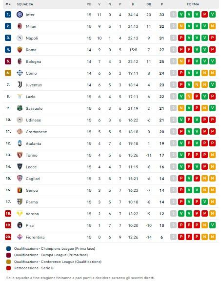 classifica-–-l’inter-non-perdona-milan-e-napoli:-nerazzurri-in-vetta-da-soli,-azzurri-terzi