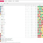 classifica-–-roma-quarta-a-1-dal-napoli:-quattro-squadre-in-tre-punti