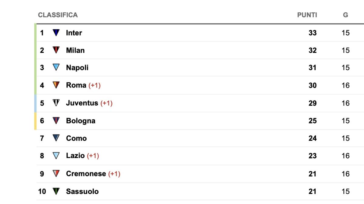 serie-a,-la-classifica-aggiornata:-la-juve-accorcia-sul-4°-posto,-1-dalla-roma