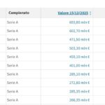 valore-rose-transfermarkt,-il-napoli-perde-il-3°-posto:-“paga-eta,-champions-e-impiego-riserve”