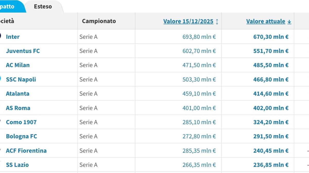 valore-rose-transfermarkt,-il-napoli-perde-il-3°-posto:-“paga-eta,-champions-e-impiego-riserve”
