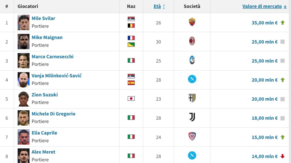 valore-portieri-transfermarkt:-sale-milinkovic,-l’ex-caprile-sorpassa-meret