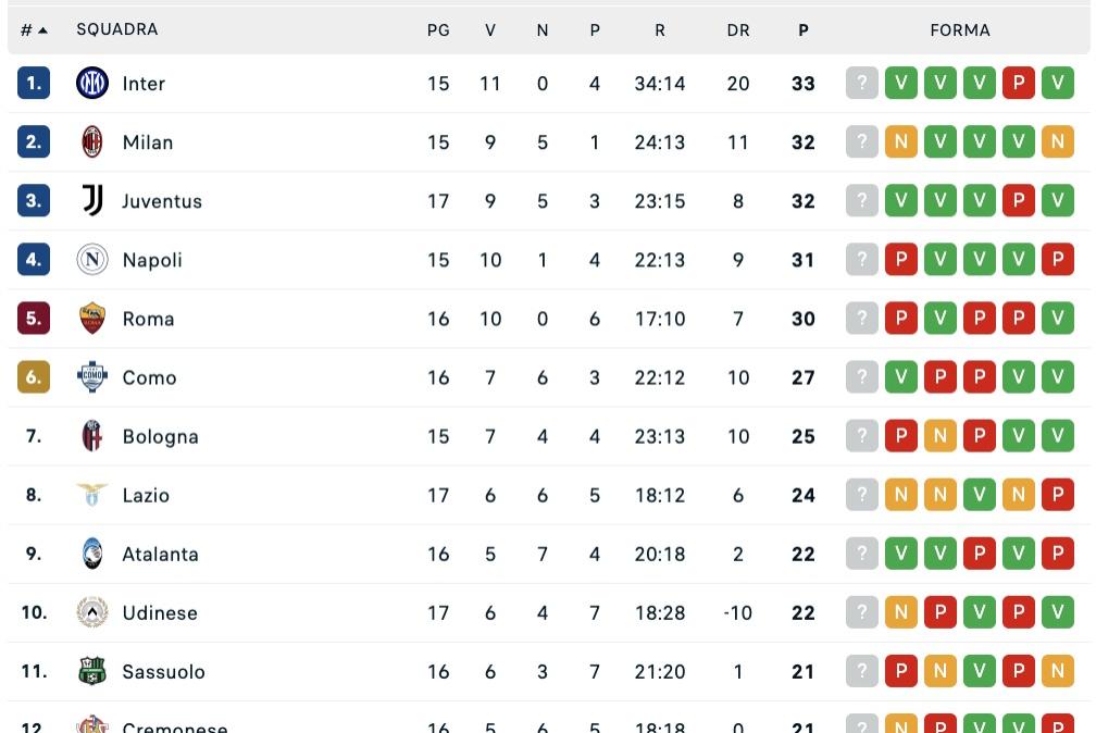 serie-a,-classifica:-la-juve-(con-due-gare-in-piu)-supera-il-napoli-e-va-a-1-dall’inter