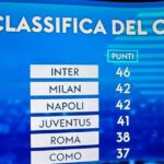 classifica-serie-a-20a-giornata,-la-proiezione-dell’ia-sky:-inter-in-fuga