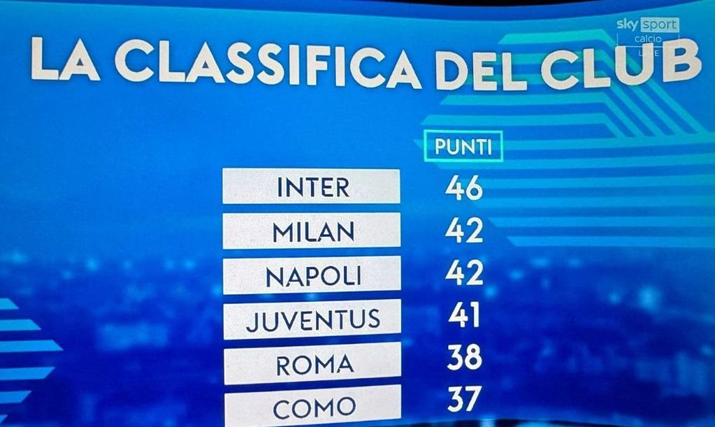 classifica-serie-a-20a-giornata,-la-proiezione-dell’ia-sky:-inter-in-fuga