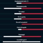 dominio-napoli-a-cremona,-piu-del-quadruplo-dei-tiri-dei-grigiorossi:-le-statistiche
