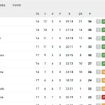serie-a,-la-classifica-dopo-la-17a:-tutto-invariato-in-vetta,-il-napoli-resta-a-2-dall’inter
